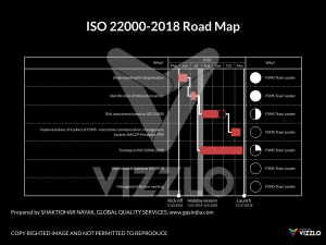ISO 22000-2018 Road map for certification