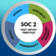 SOC 2 Certification in Bengaluru