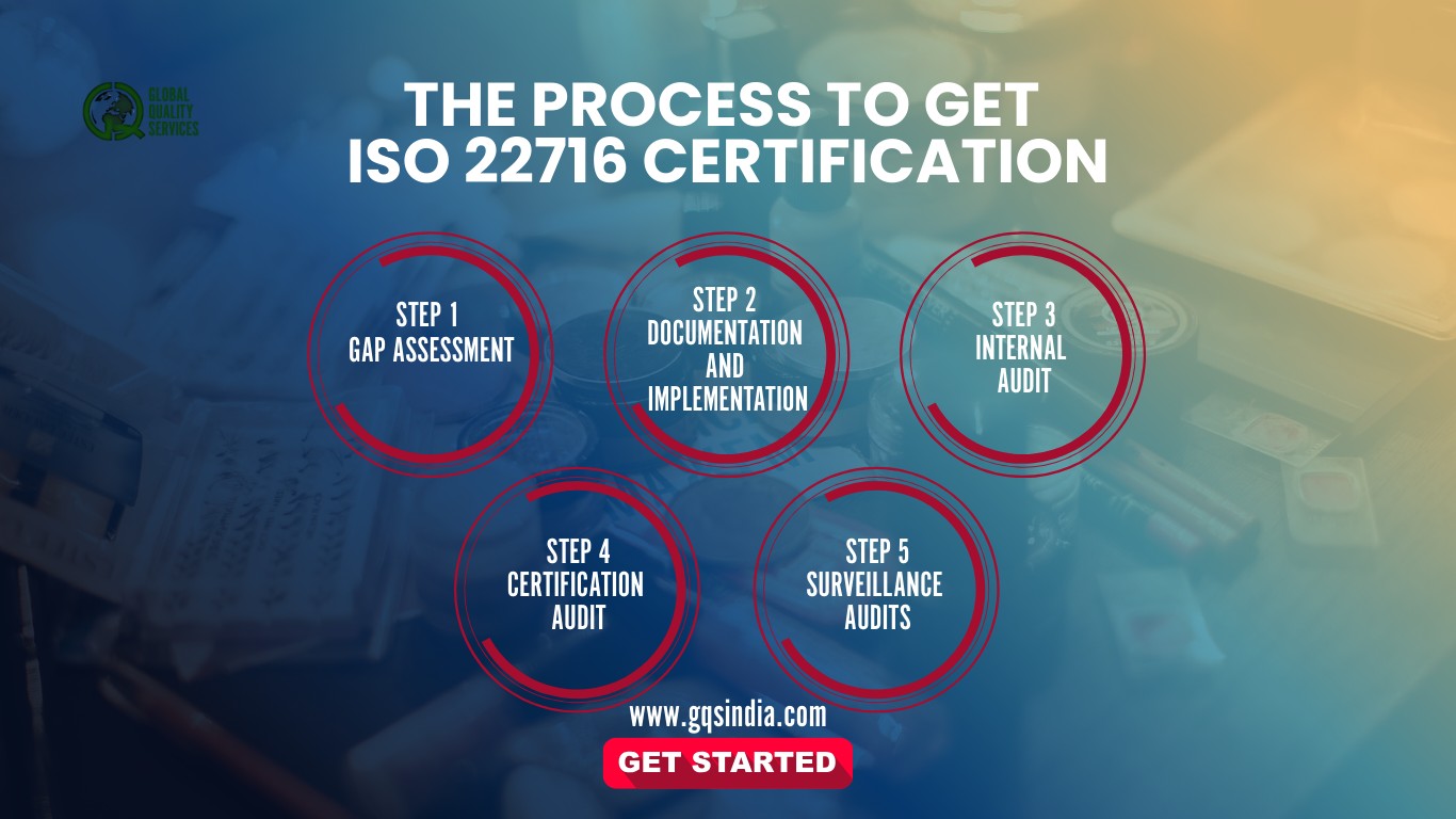 The Process to Get ISO 22716 Certification