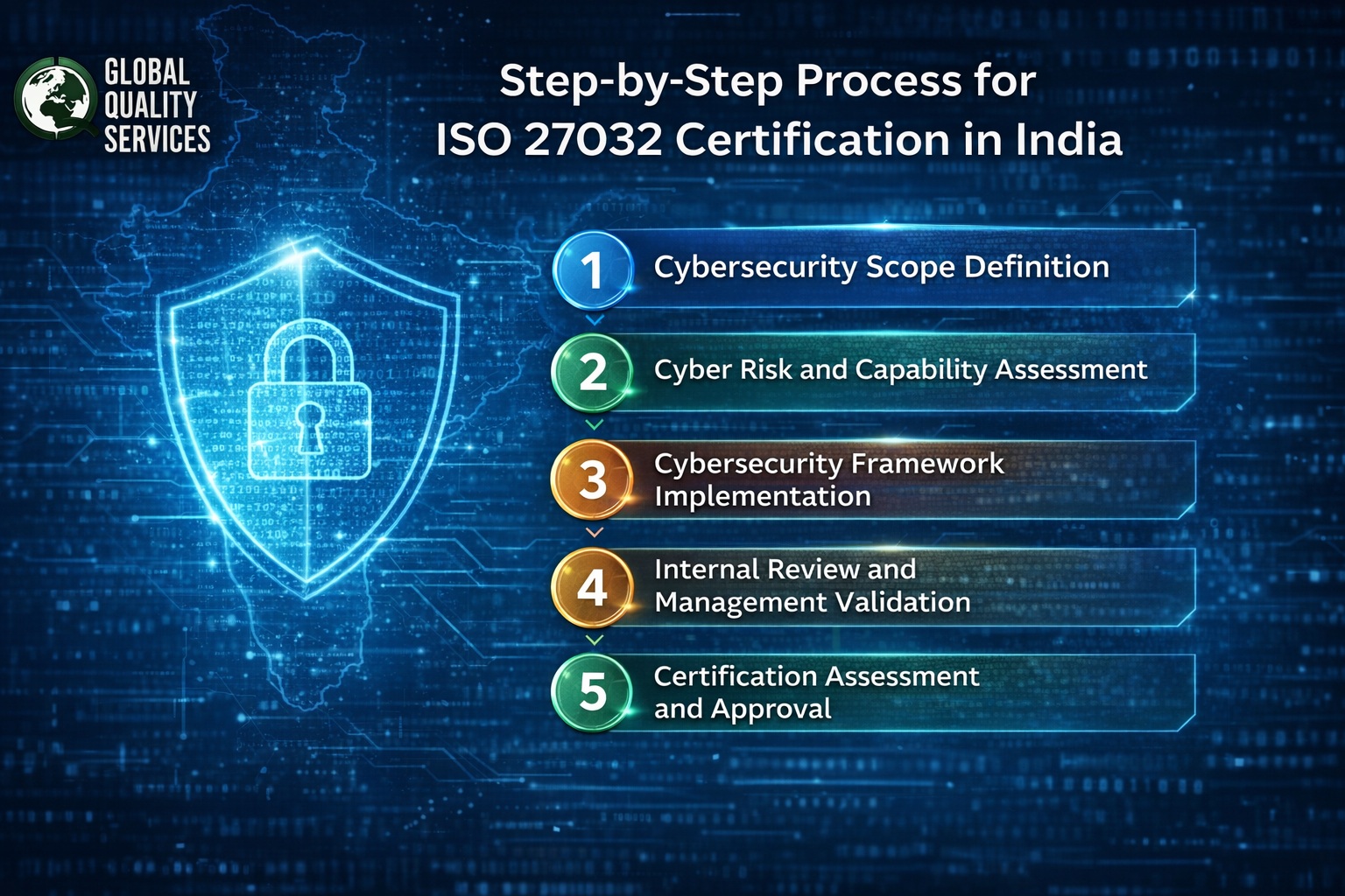 ISO 27032 Certification in India; Step by Step Process for ISO 27032 Certification in India