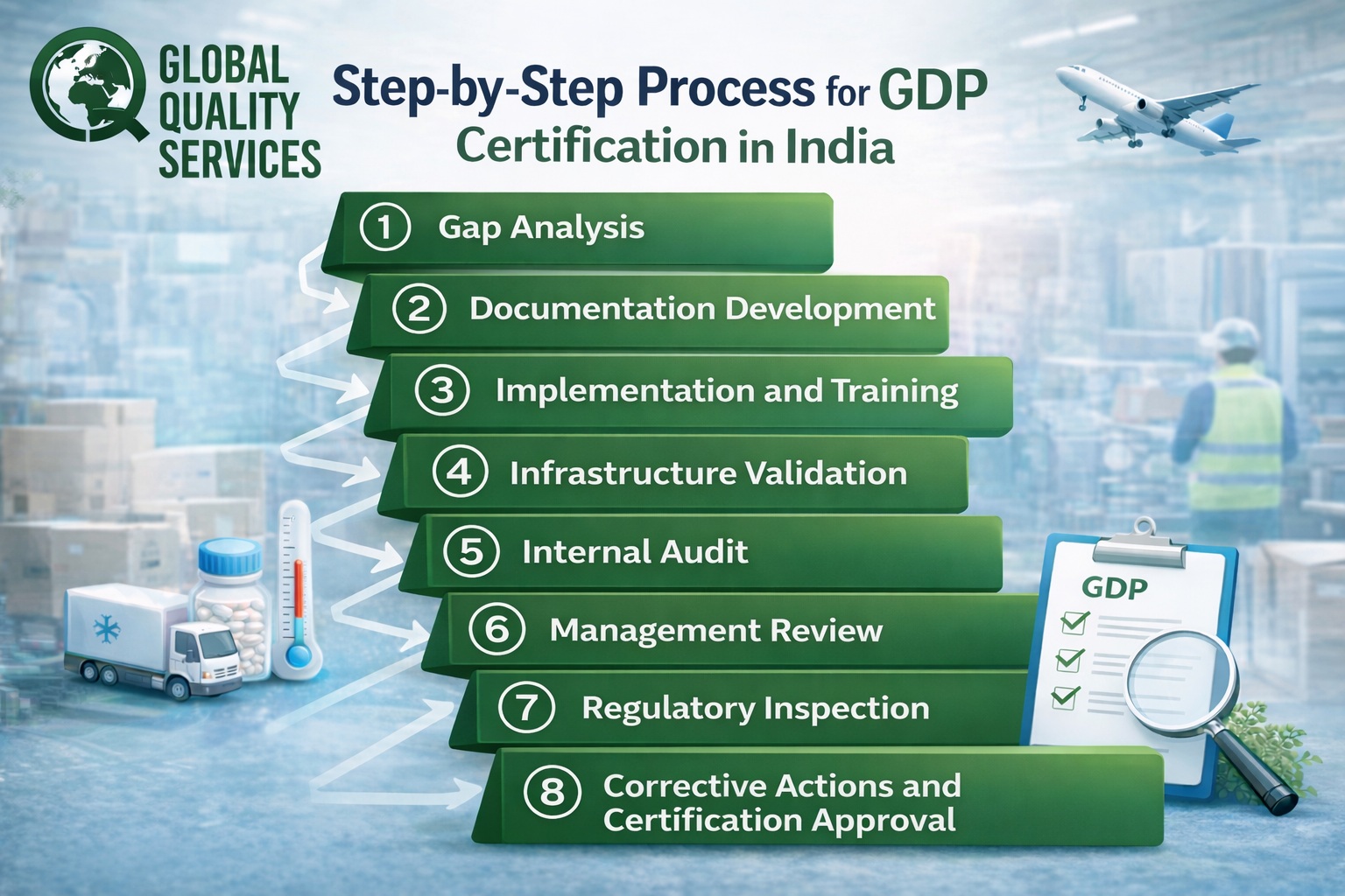 Good Distribution Practice - GDP Certification in India