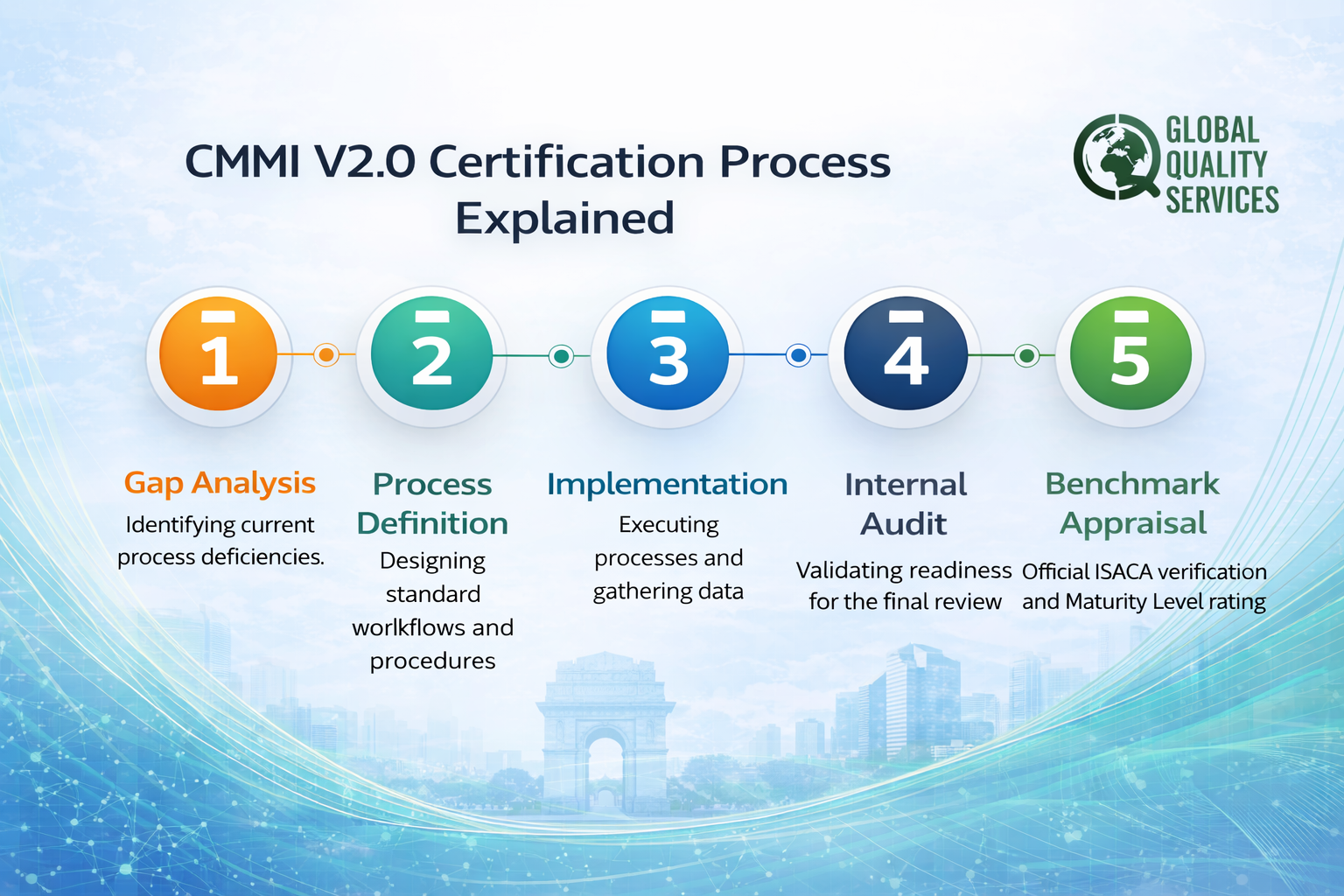 CMMI V2.0 Certification in Delhi