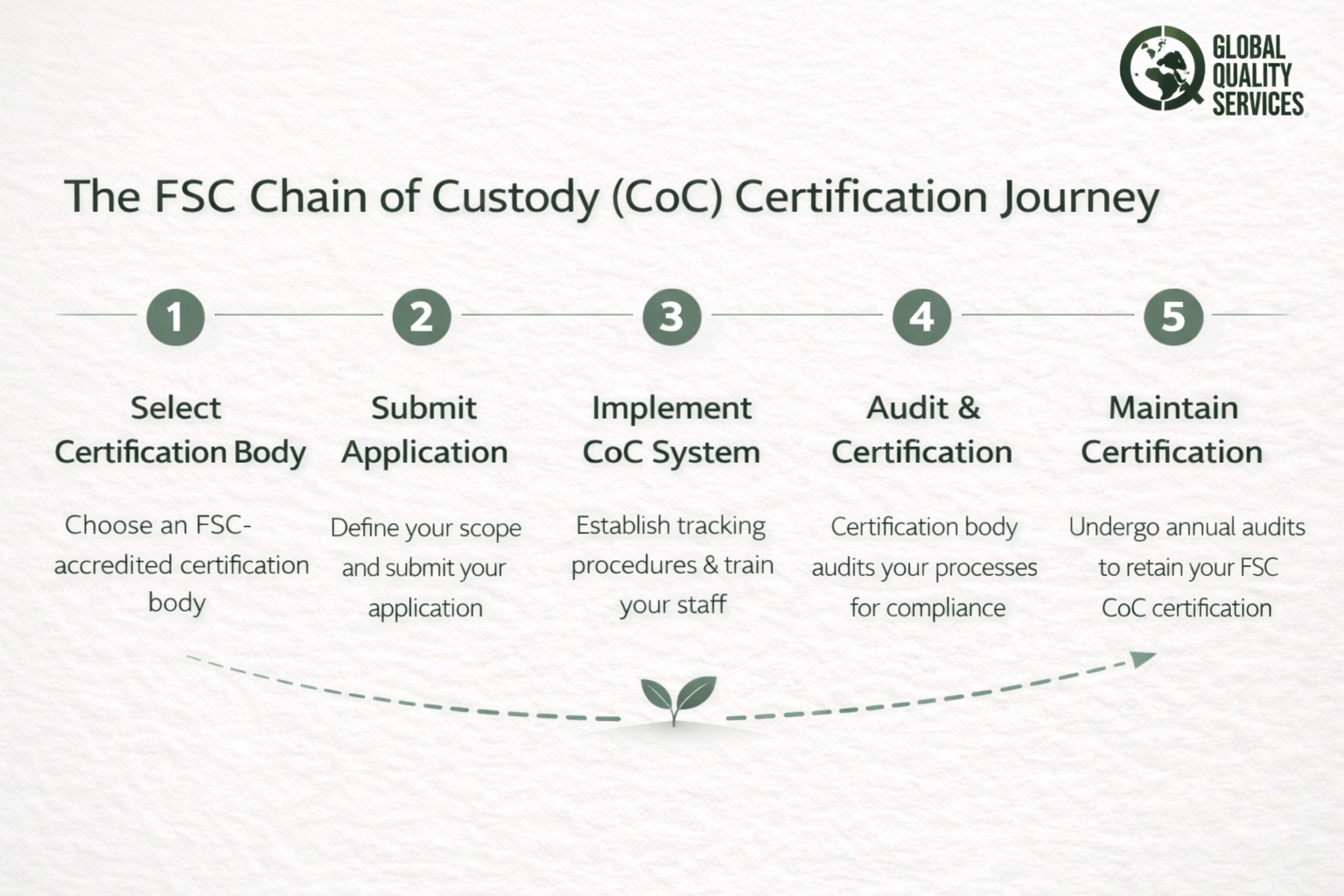 FSC Chain of Custody Certification in Mumbai