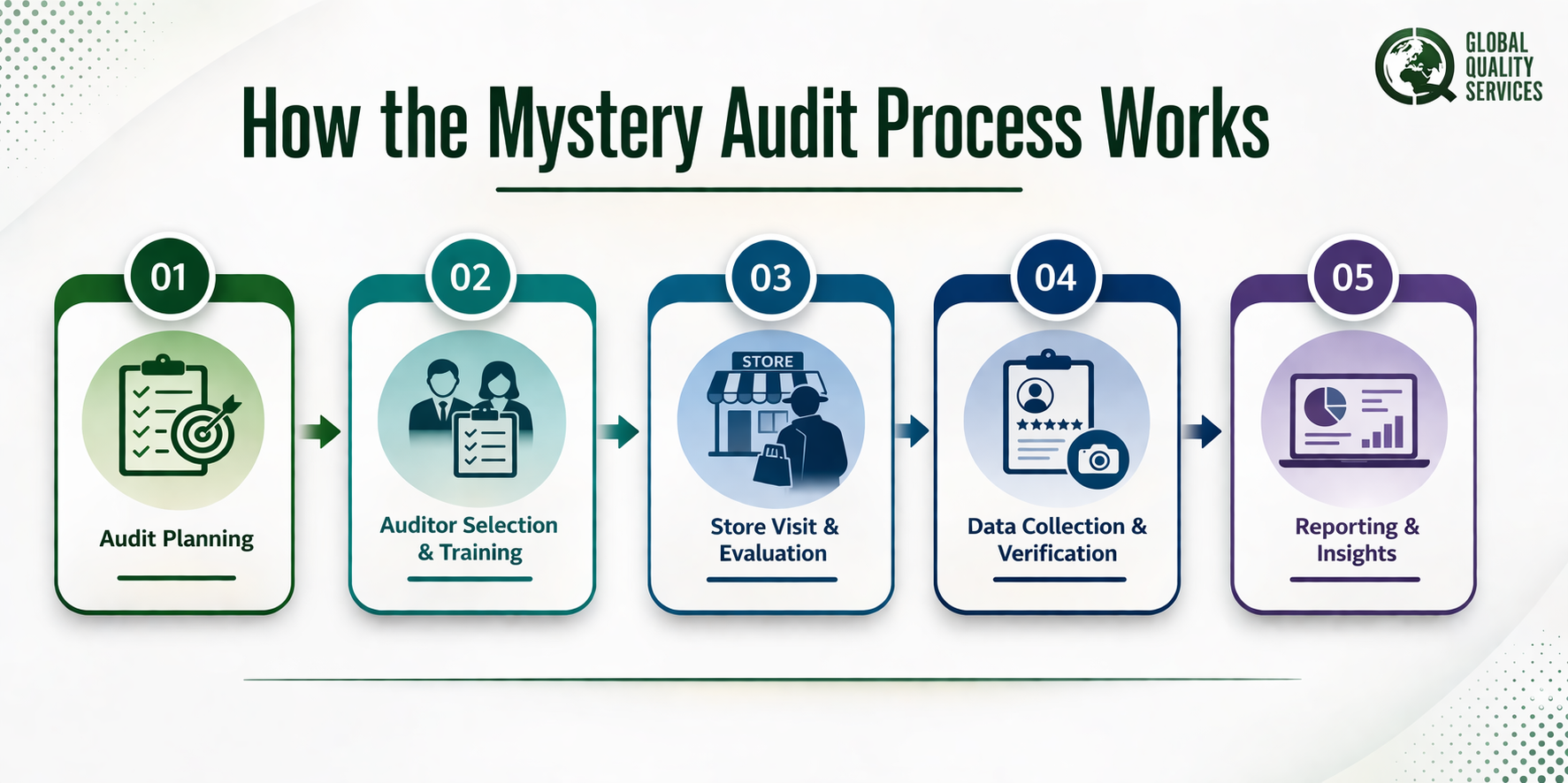 Mystery Audits Service for Franchisee Stores In India