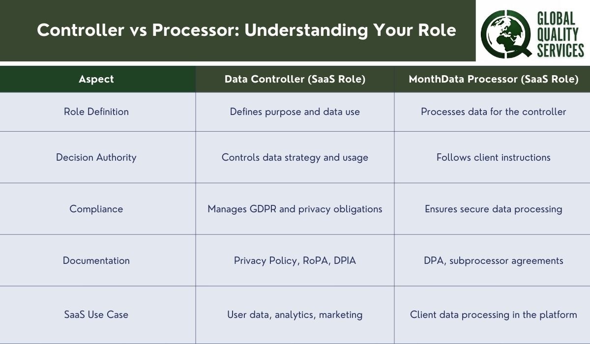ISO 27701 for Saas India