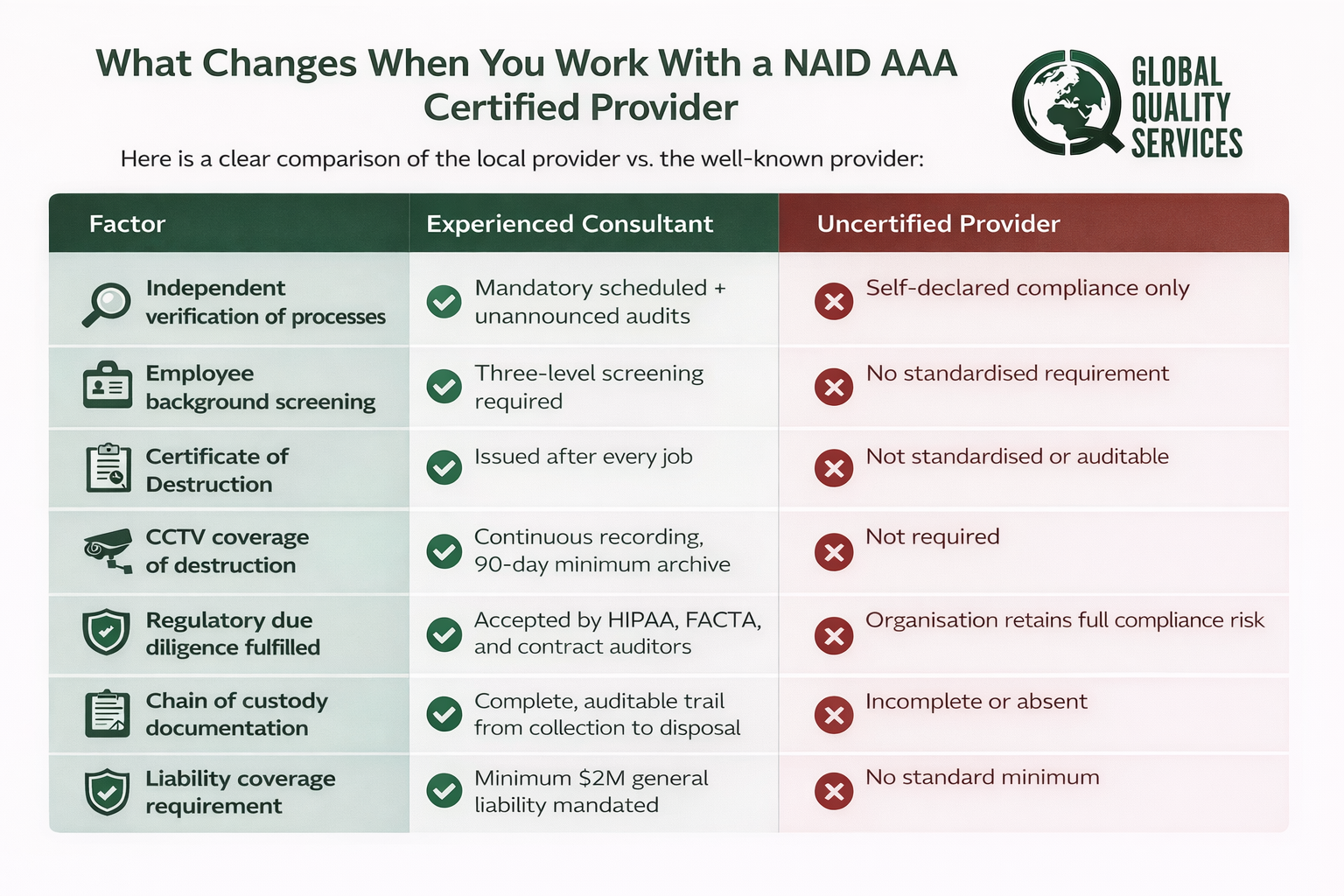 NAID-AAA Certification In Delhi
