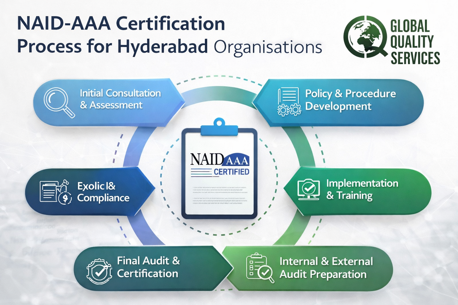 NAID-AAA Certification In Hyderabad