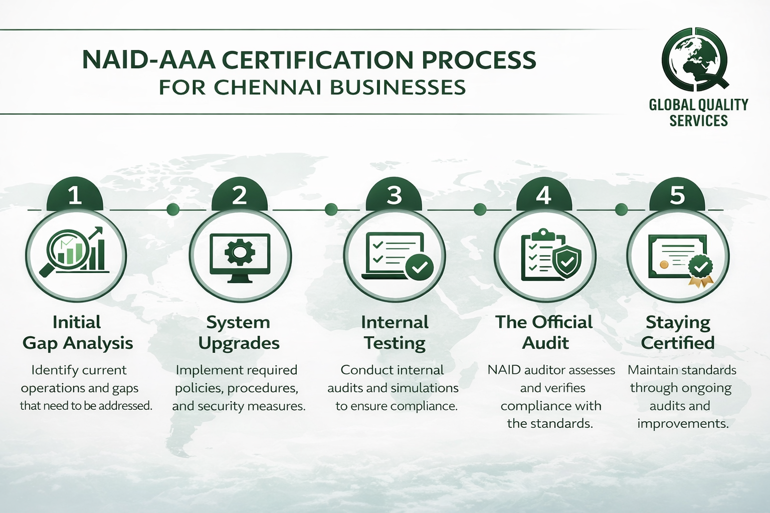 NAID-AAA Certification in Chennai