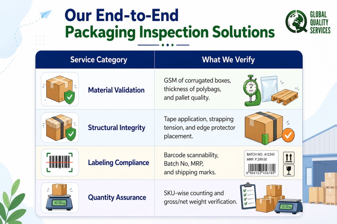 Packing Inspection Services In Delhi