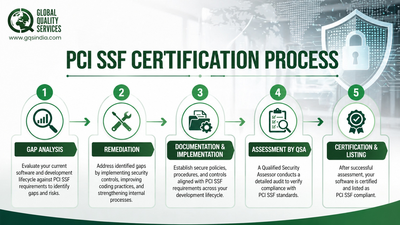 PCI Software Security Framework Certification in India