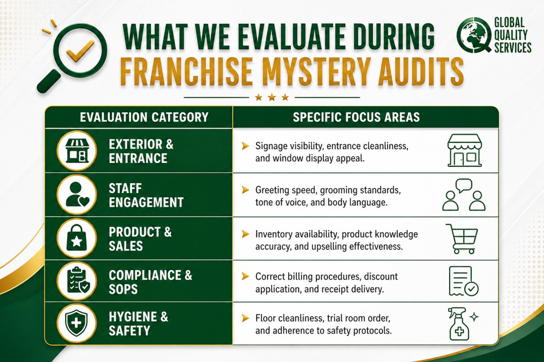 Mystery Audit Service at Franchisee Stores In Bangalore