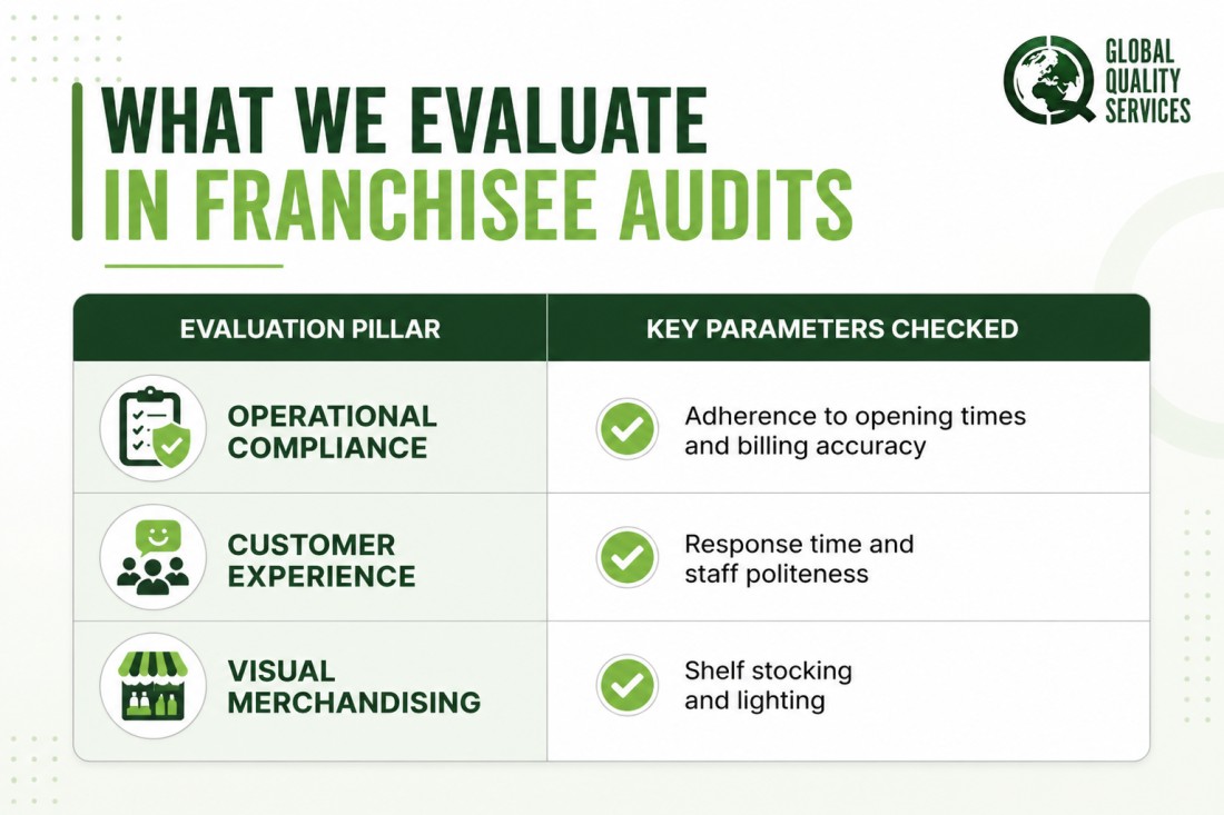 Mystery Audit Services at Franchisee Stores in Chennai