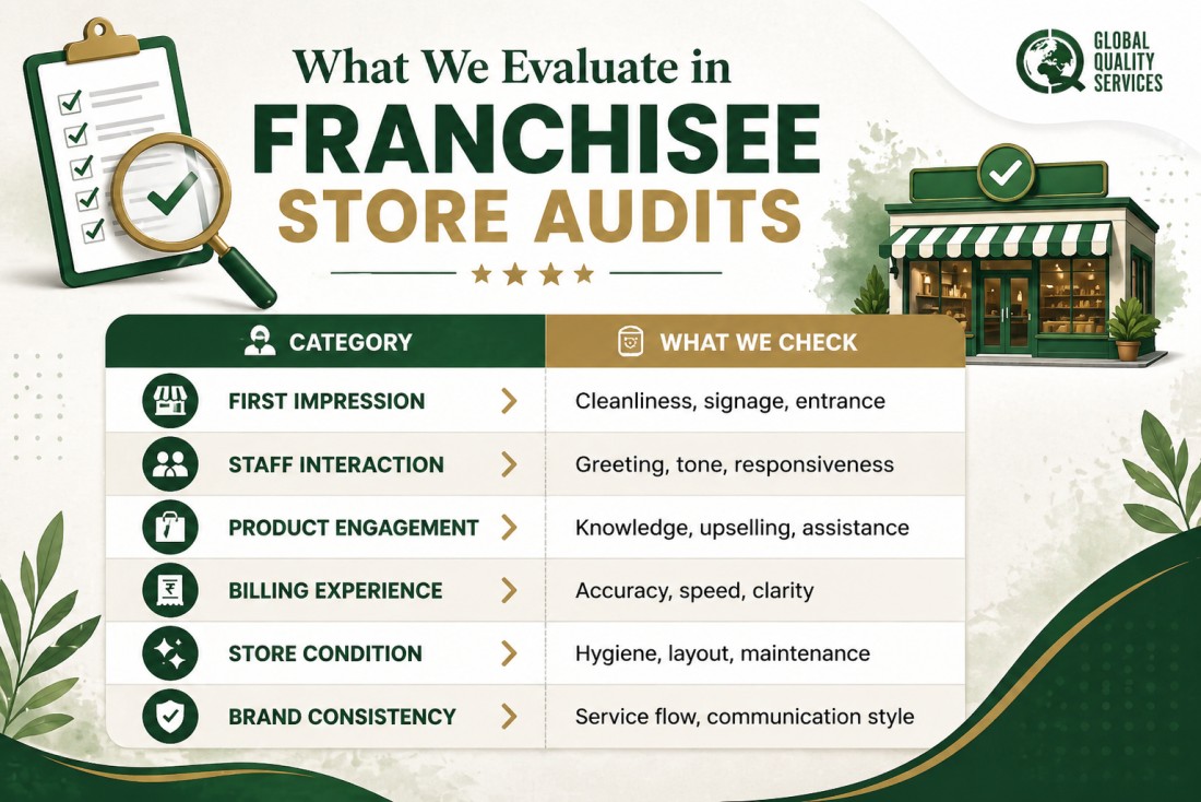 Mystery Audit Service at Franchisee Stores In Hyderabad