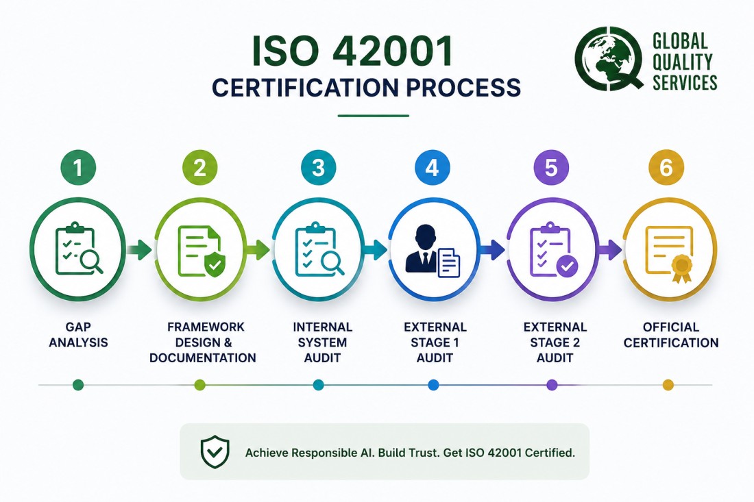 ISO 42001 (AI) Certification in Hyderabad