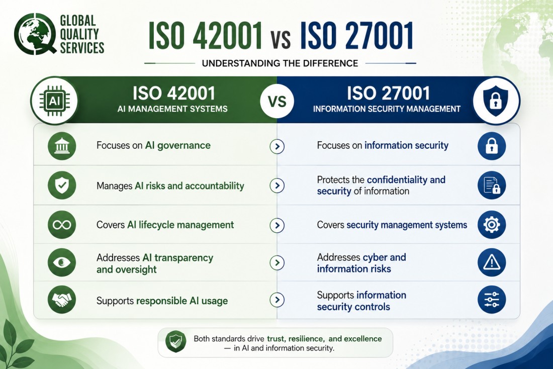 ISO 42001 (AI) Certification in Noida