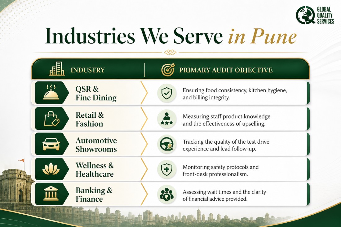 Mystery Audit Service at Franchisee Stores In Pune