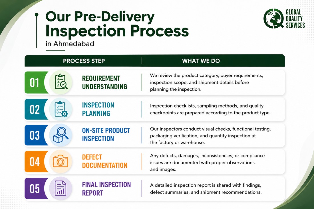 Pre-Delivery Inspection Services of IT, Sportswear, and Machinery In Ahmedabad