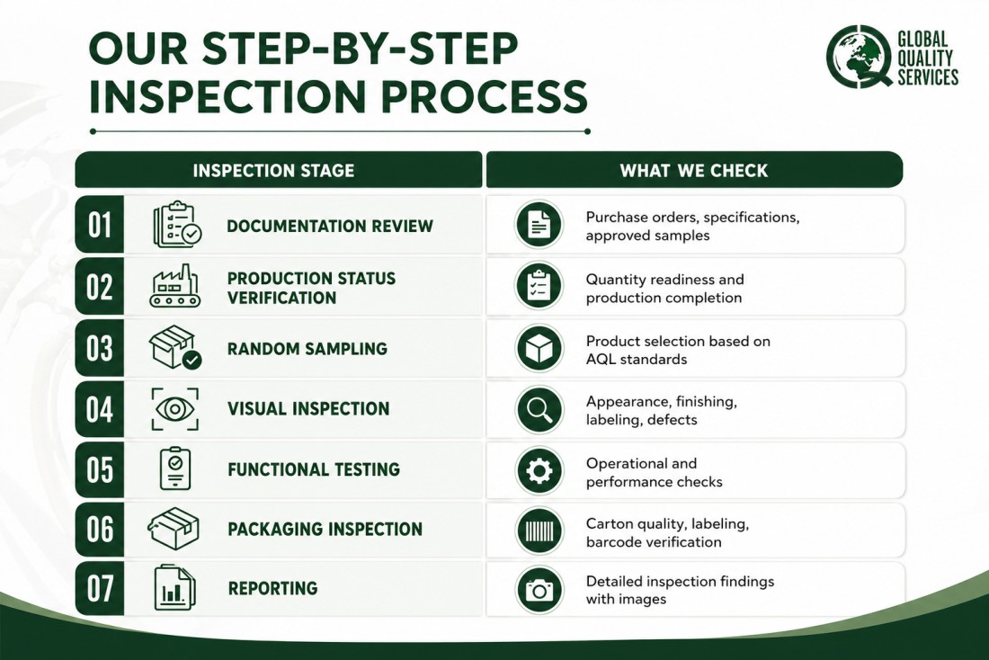 Pre-Delivery Inspection Services of IT, Sportswear, and Machinery In Noida
