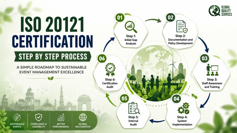 Step by Step Process for ISO 20121 Certification