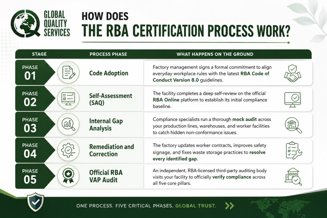 Responsible Business Alliance Certification in Ahmedabad