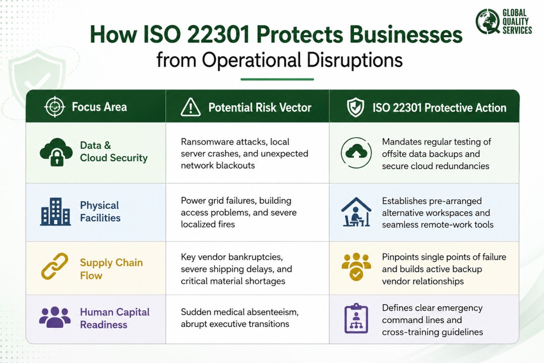 ISO 22301 Certification in Hyderabad