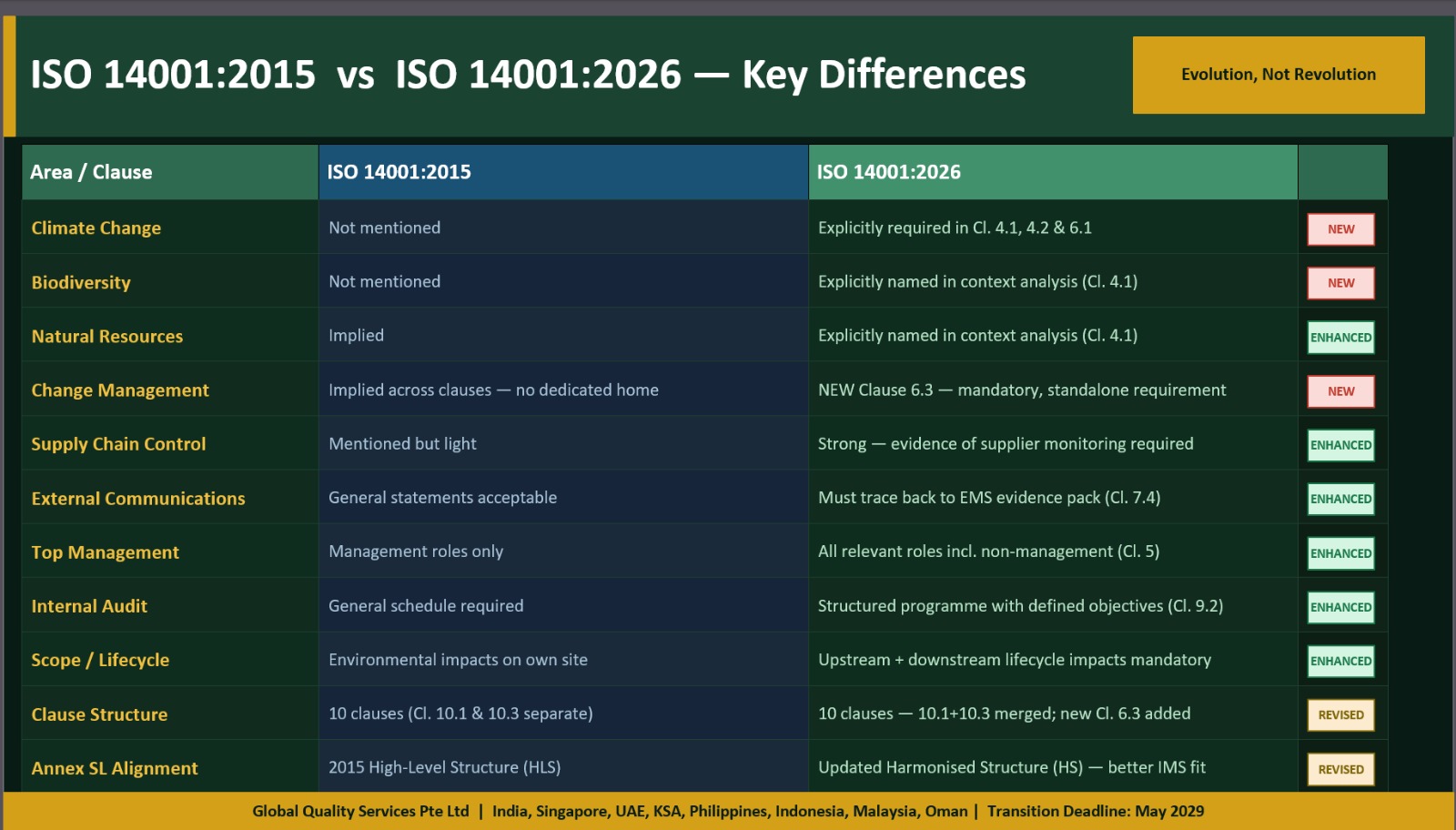 ISO 14001:2026 Certification