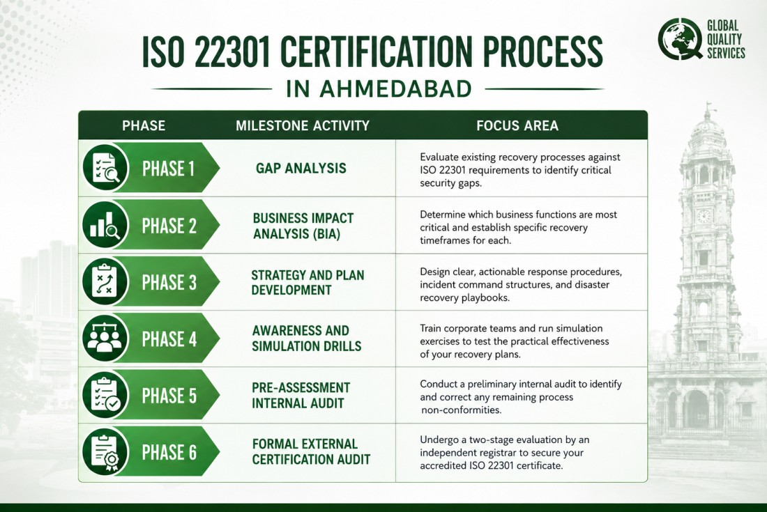 ISO 22301 Certification in Ahmedabad