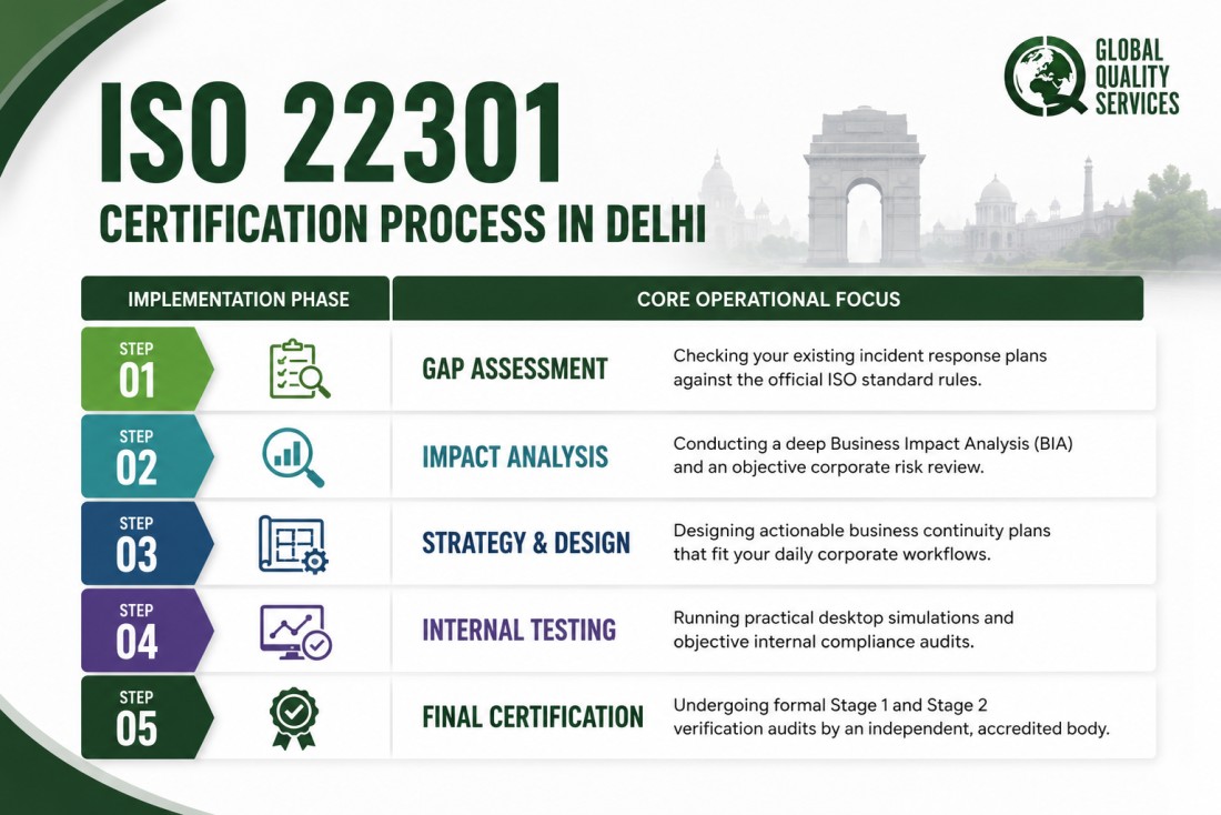 ISO 22301 Certification in Delhi