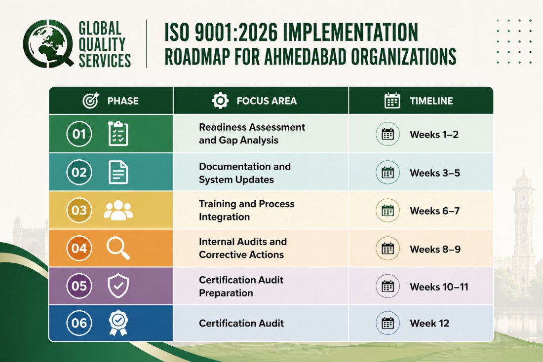 ISO 9001:2026 Certification in Ahmedabad