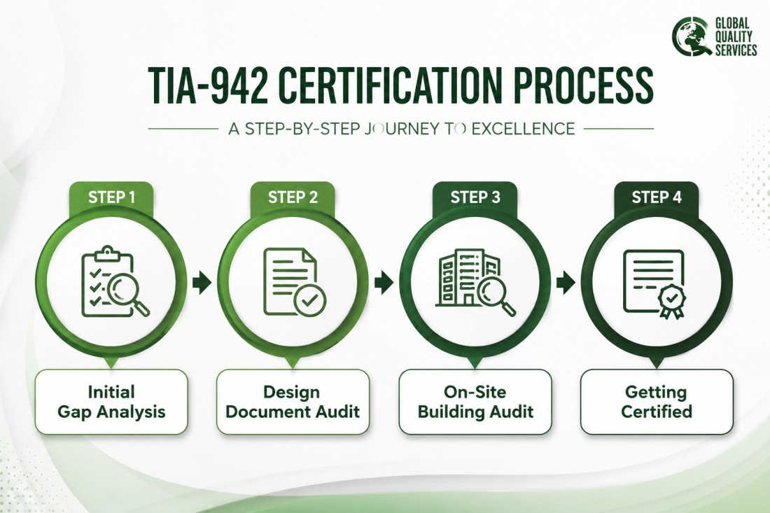 TIA-942 Certification in Chennai