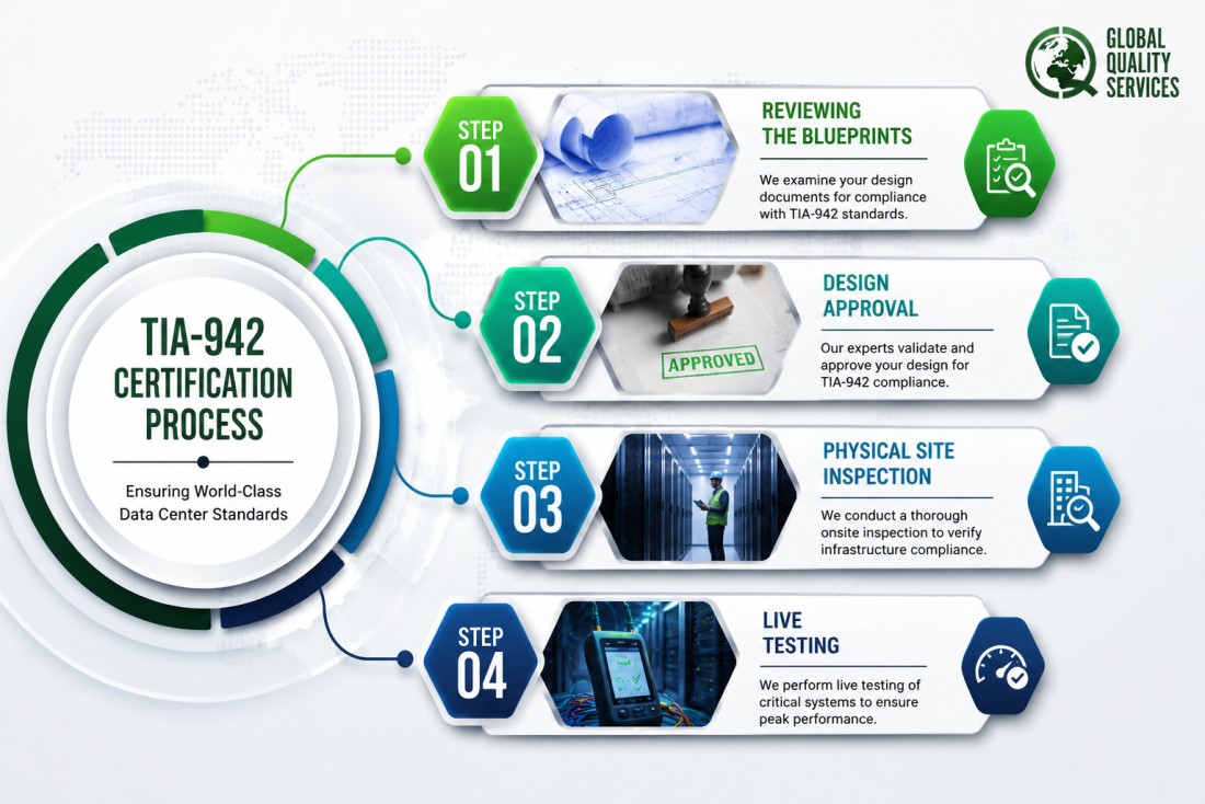 TIA-942 Certification in Noida