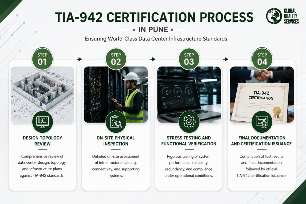 TIA-942 Certification in Pune
