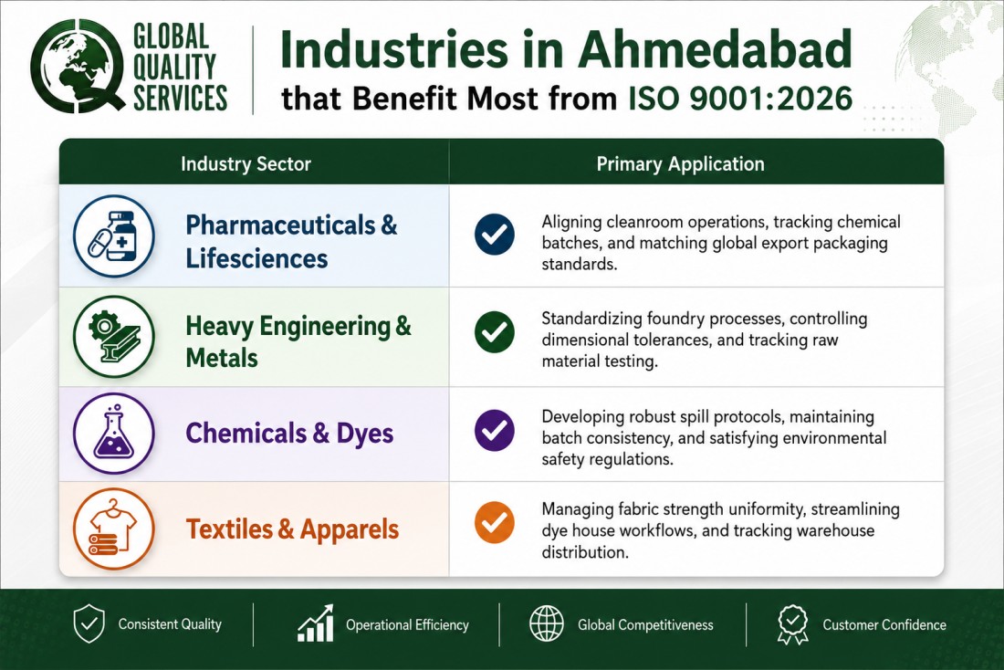 ISO 9001:2026 Certification in Ahmedabad