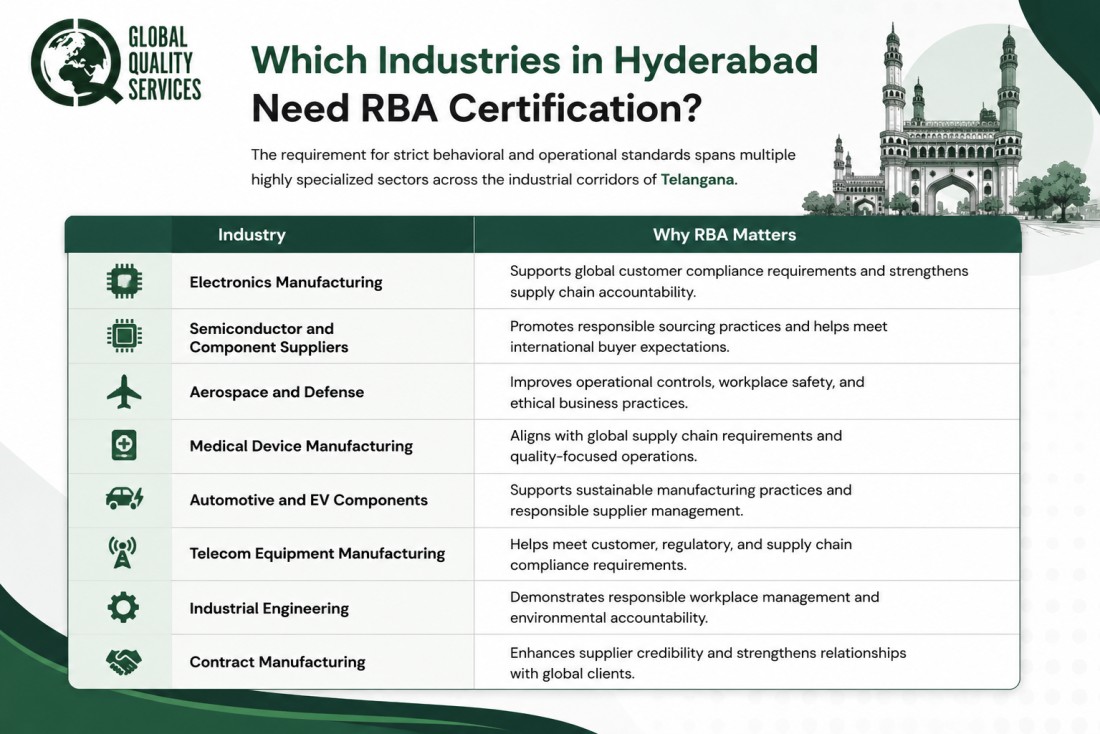 Responsible Business Alliance Certification in Hyderabad