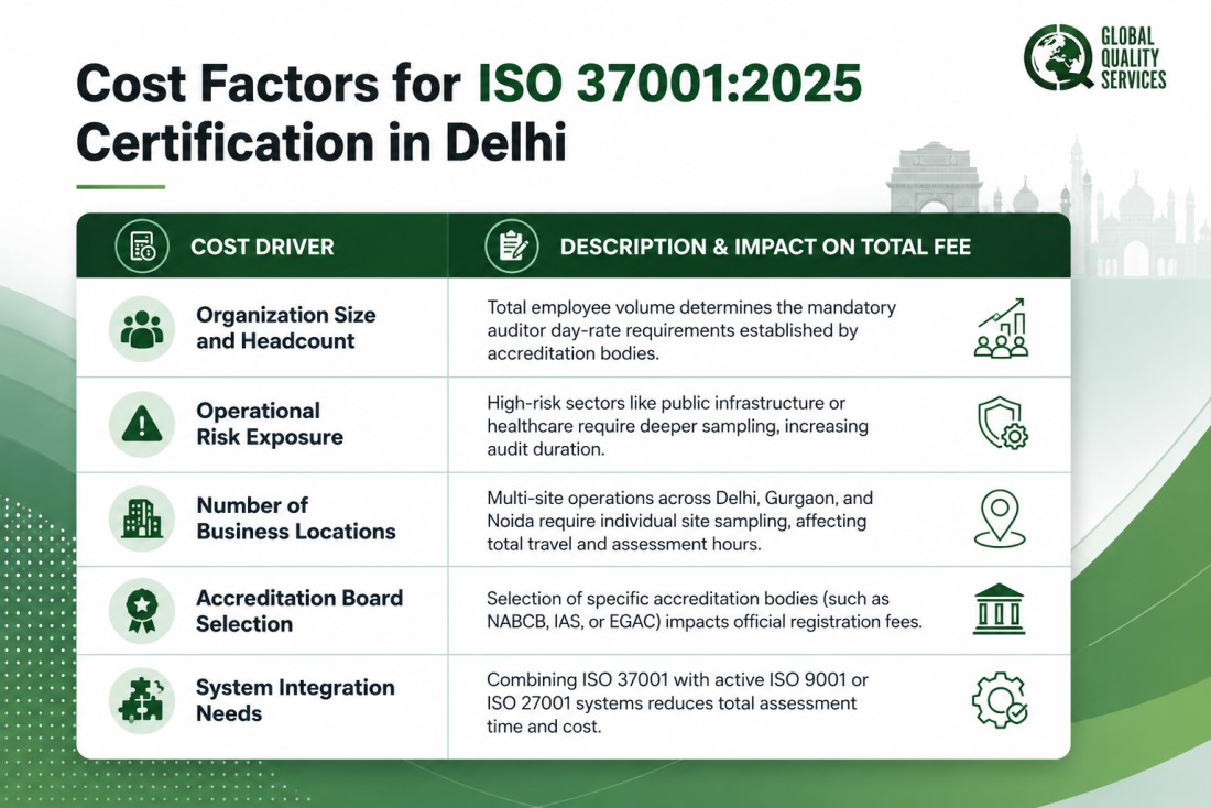 ISO 37001:2025 Certification Services in Delhi