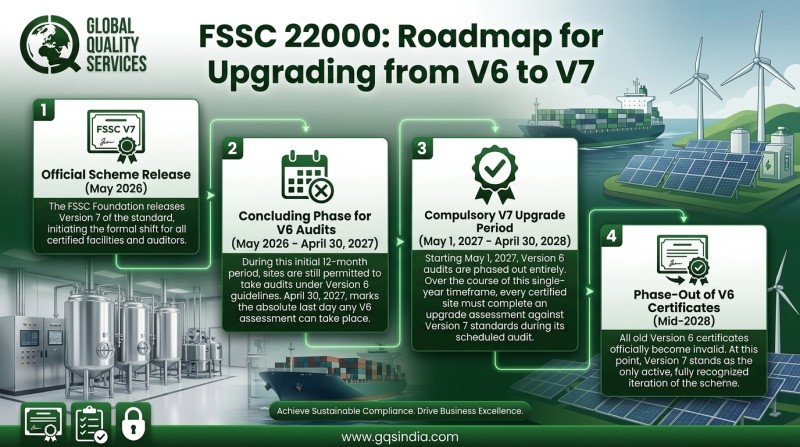 FSSC 22000 Certification Consultants in India