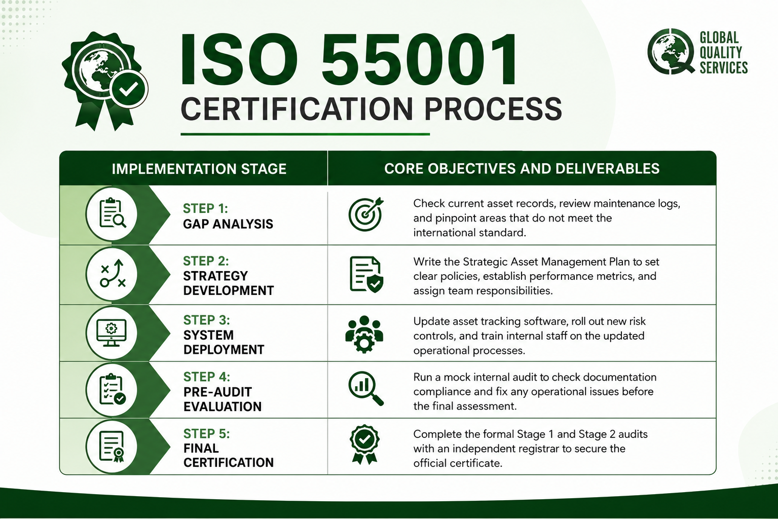 ISO 55001 Certification in Bengaluru