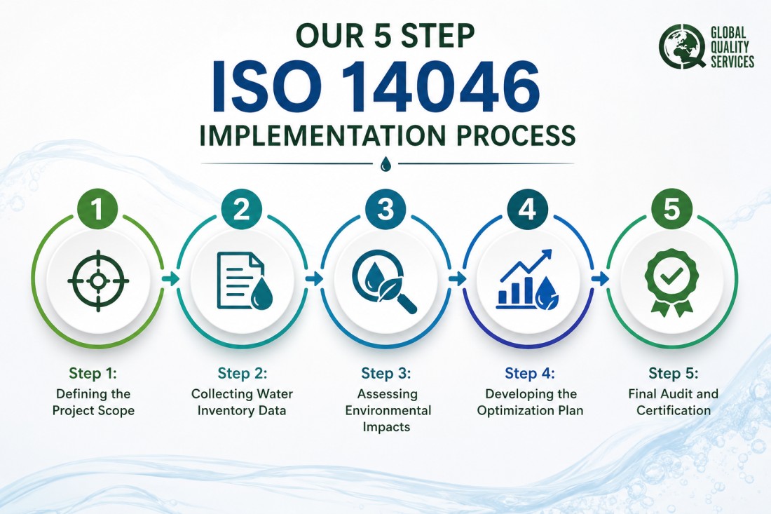 ISO 14046 Certification Services in Chennai