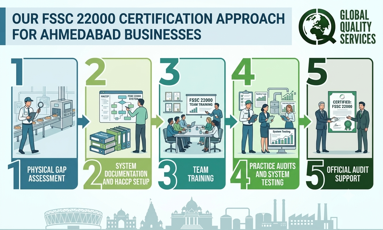 FSSC 22000 Certification Consultants in Ahmedabad