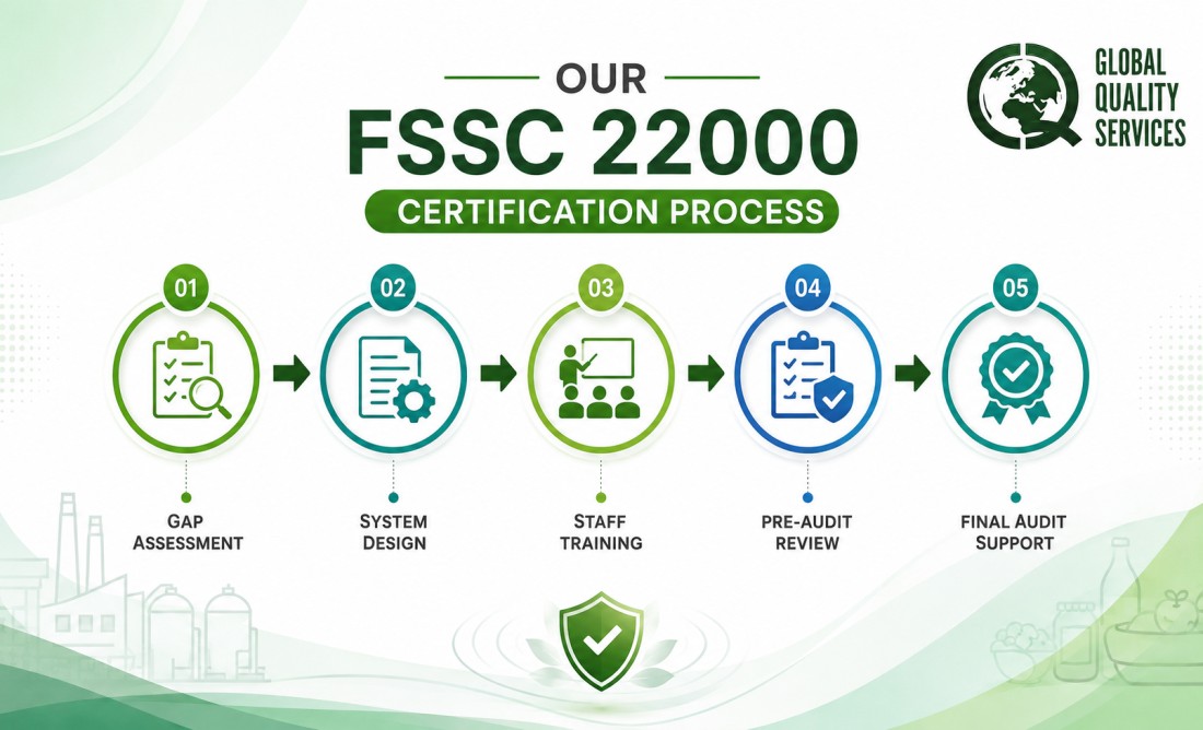 FSSC 22000 Certification Consultants in India