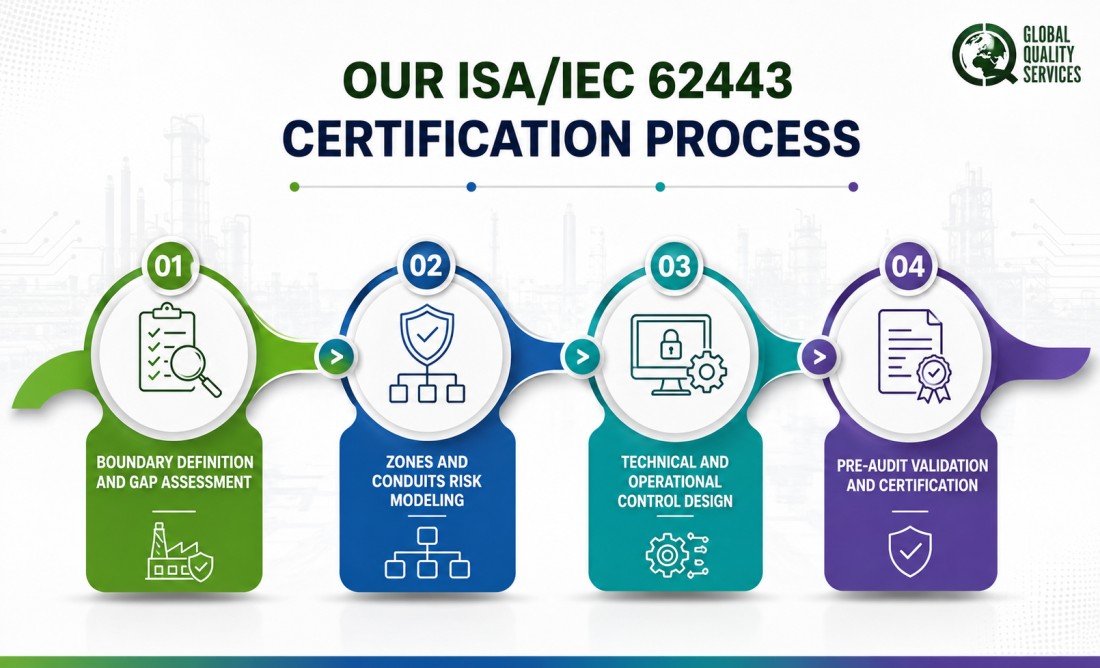 ISA/IEC 62443 Certification Services in Chennai