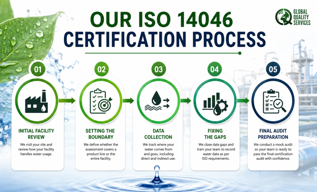 ISO 14046 Certification Consultants in Delhi