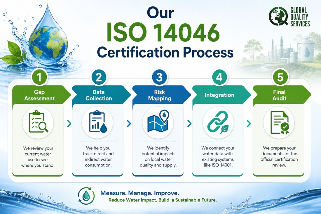 ISO 14046 Certification Services in Ahmedabad