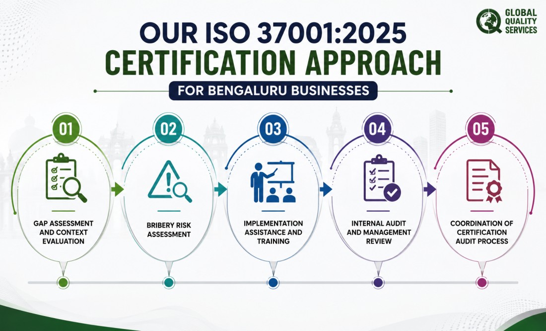 ISO 37001:2025 Certification Services in Bengaluru