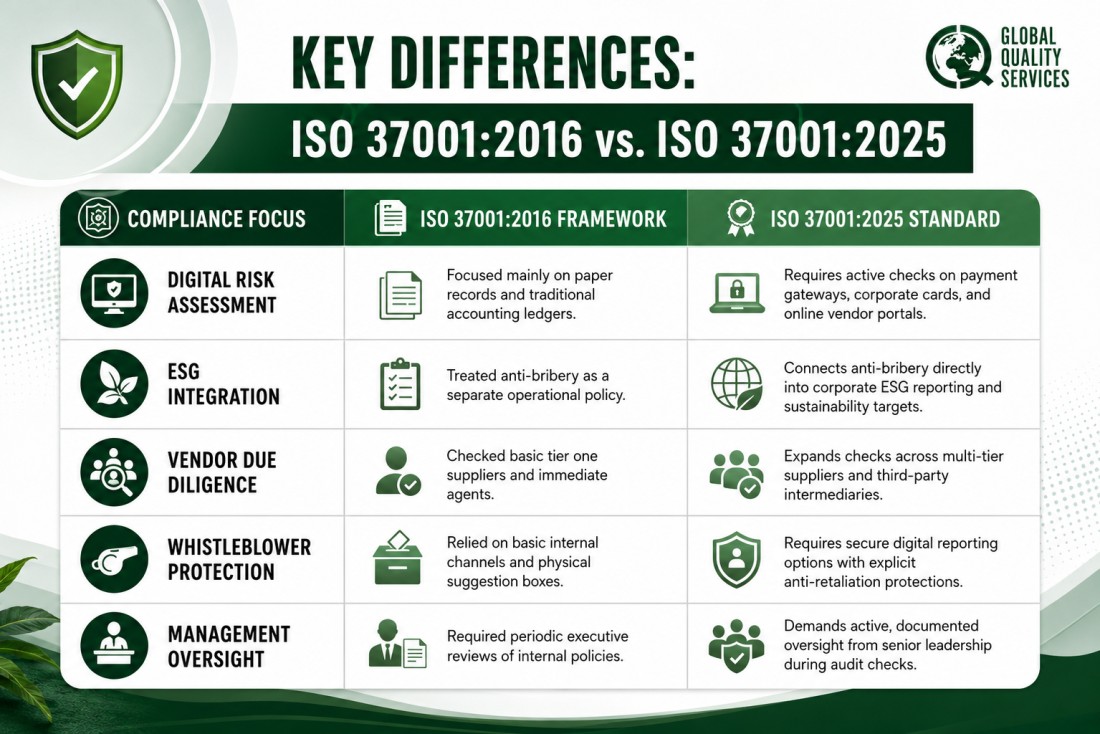 ISO 37001:2025 Certification in Ahmedabad