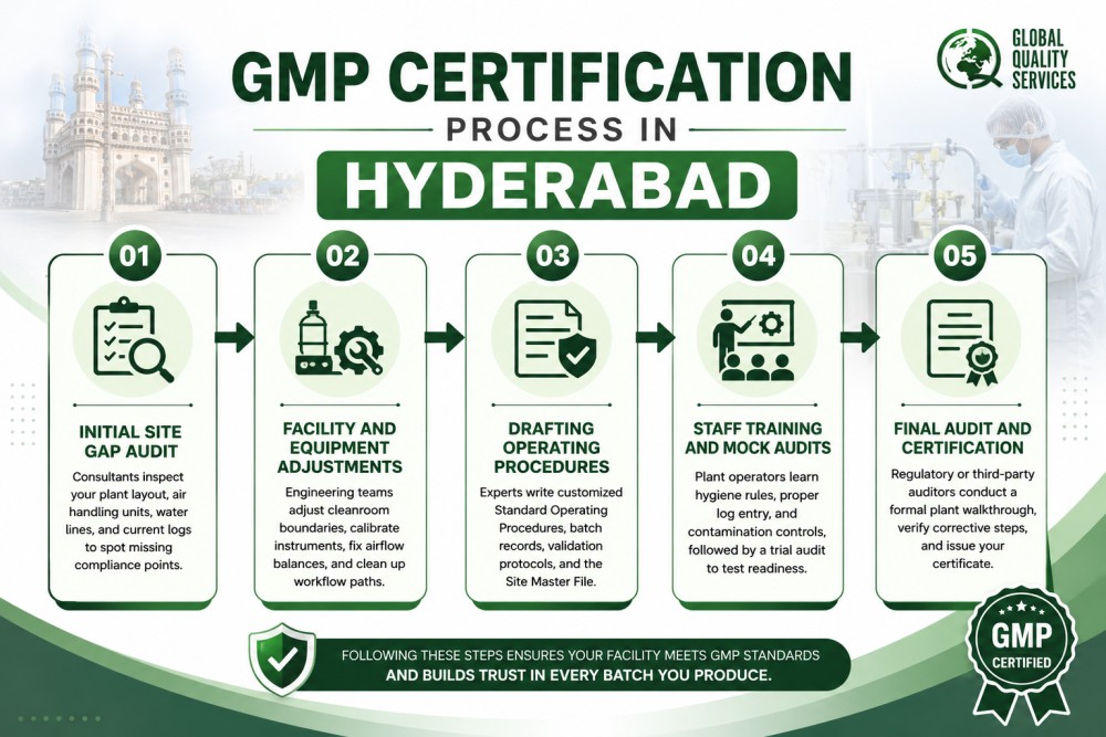 GMP Certification in Hyderabad