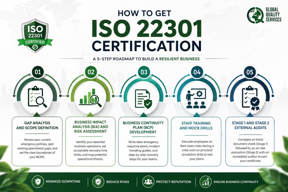 ISO 22301 Certification in India