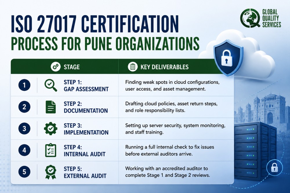ISO 27017 Certification in Pune
