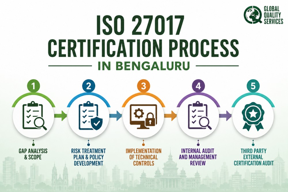 ISO 27017 Certification in Bengaluru