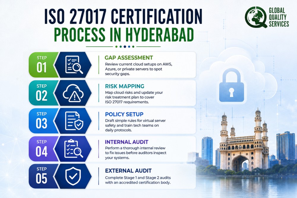 ISO 27017 Certification in Hyderabad